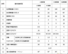 一体化污水处理设备排放标准