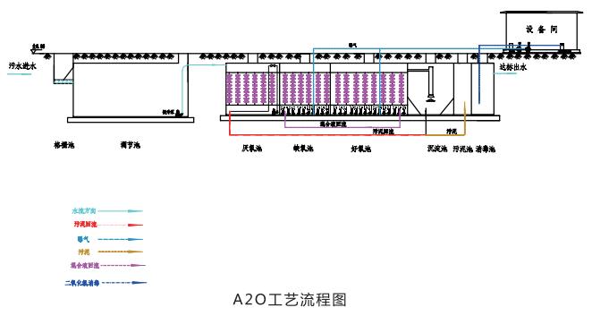 养殖一体化污水处理设备工艺流程图