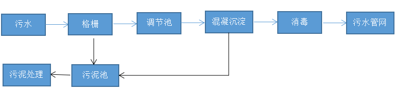 医院污水的处理方法