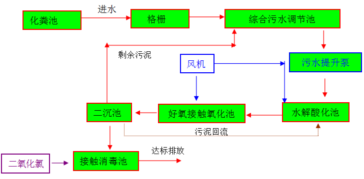 医院污水的处理方法