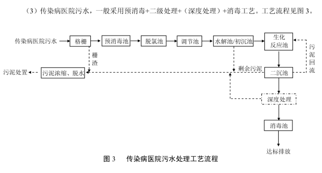 传染病医院生活一体化污水处理设备污水处理注意事项