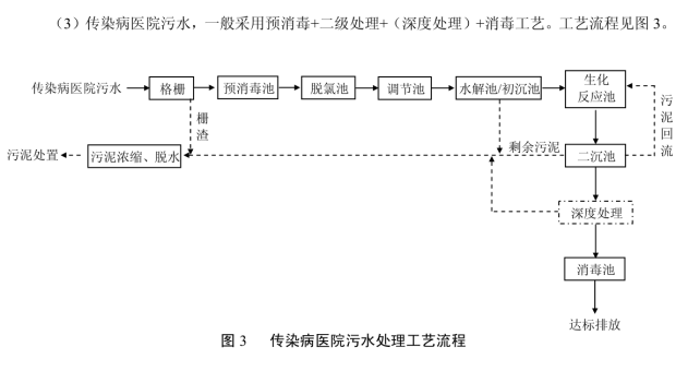 传染病医院生活一体化污水处理设备污水处理注意事项 